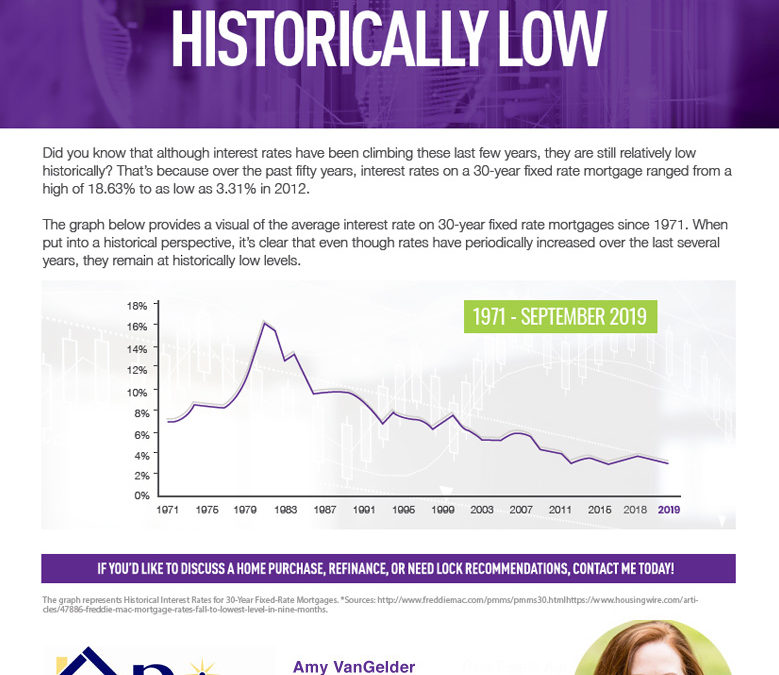 Interest Rates Are Historically Low!